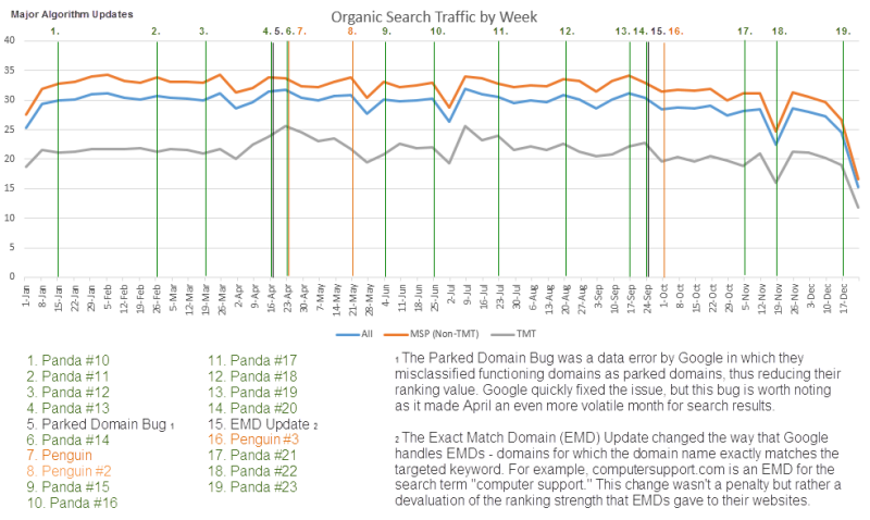 Organic_Search_Traffic_by_Week.png